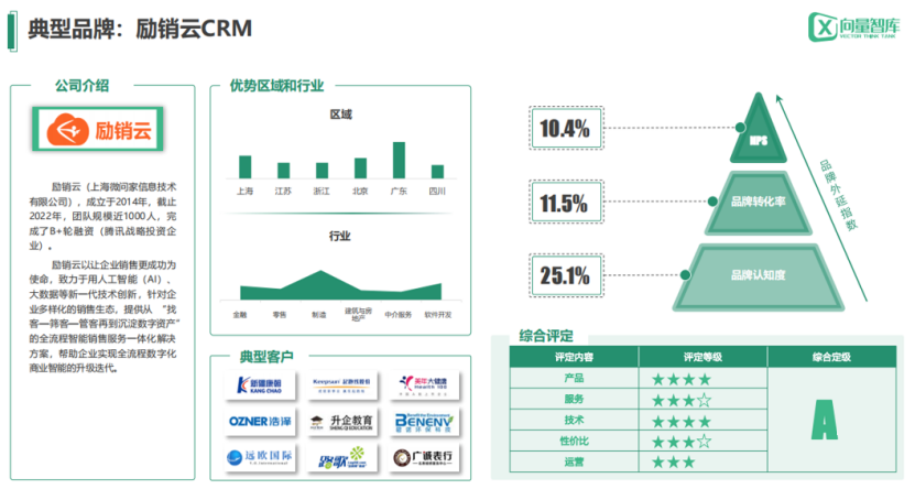 励销云入选「向量智库」中国中小企业市场CRM领导者品牌